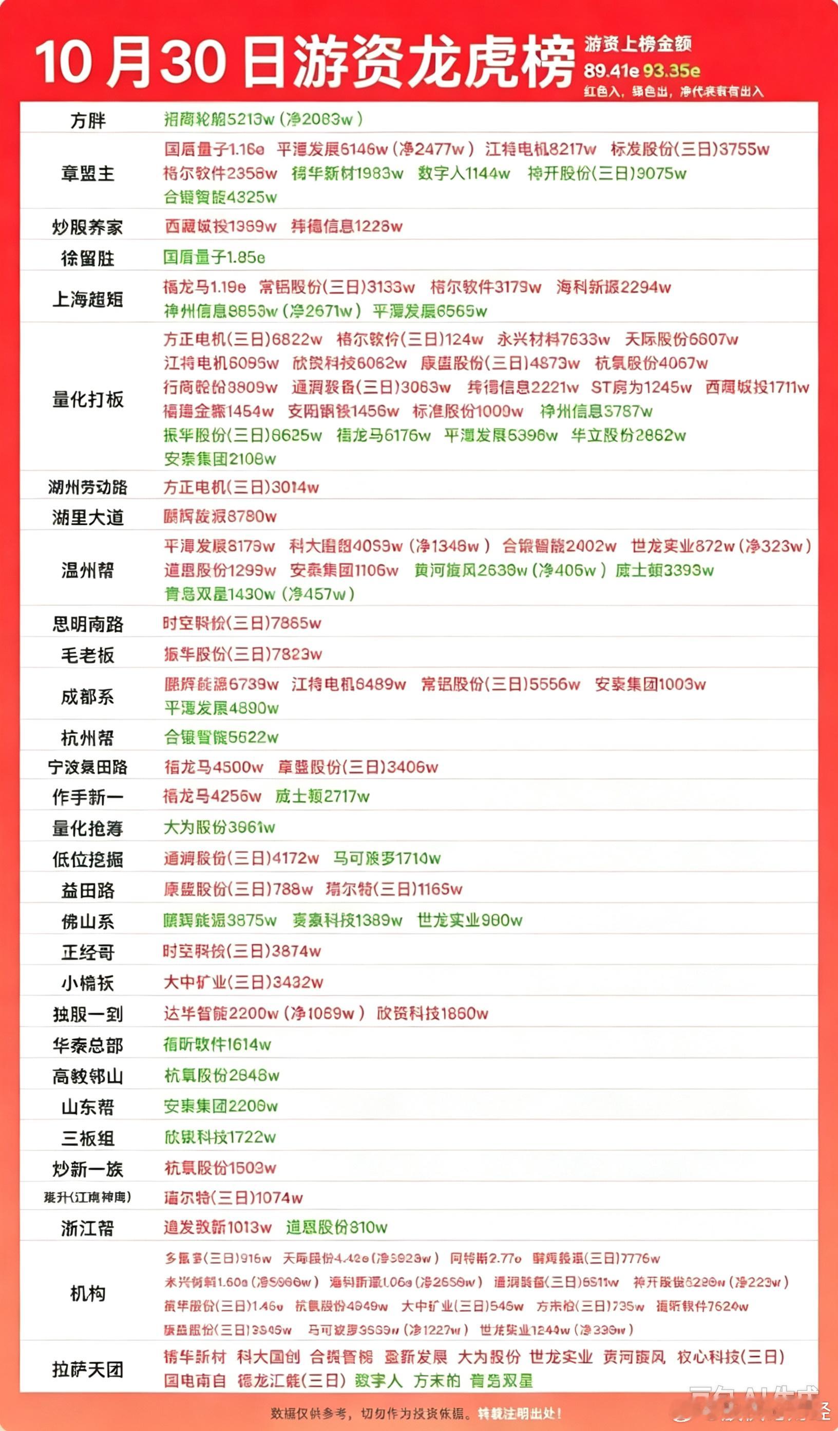 10月30日游资龙虎榜 ​​​