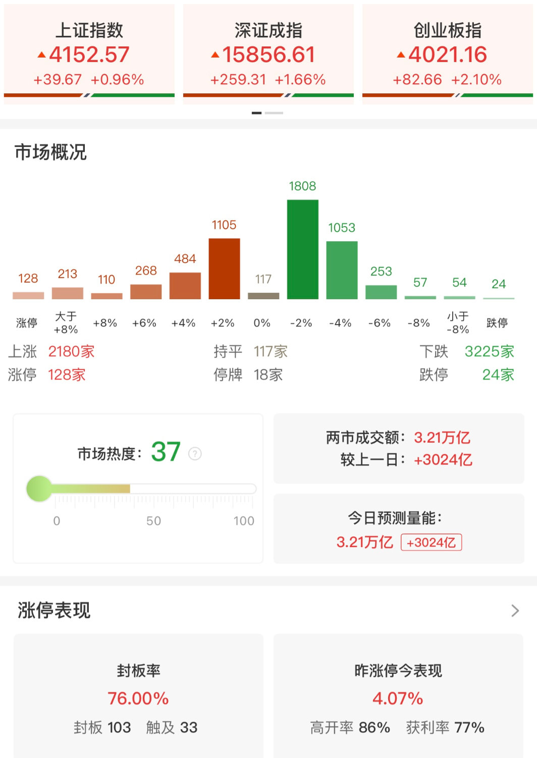【A股128股涨停】5月25日，市场探底回升，创业板指涨超2%，科创50指数盘中