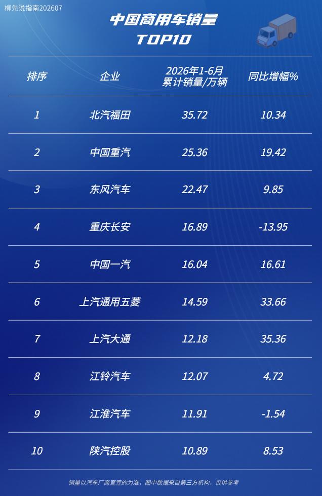 2026年商用车TOP10
第十名：陕汽控股
第九名：江淮汽车
第八名：江铃汽车