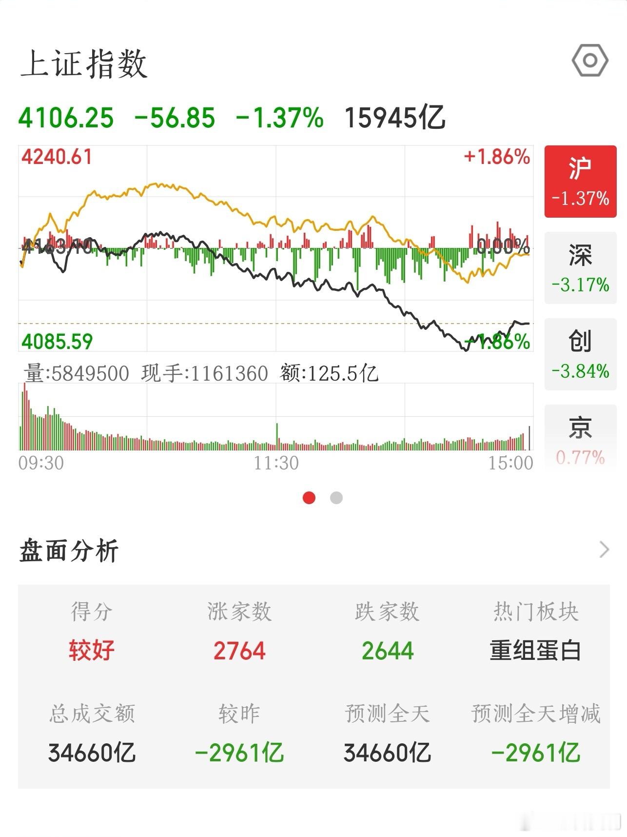 【2026.6.23】收盘：上证指数 下跌 56.85，报 4106.25，上涨