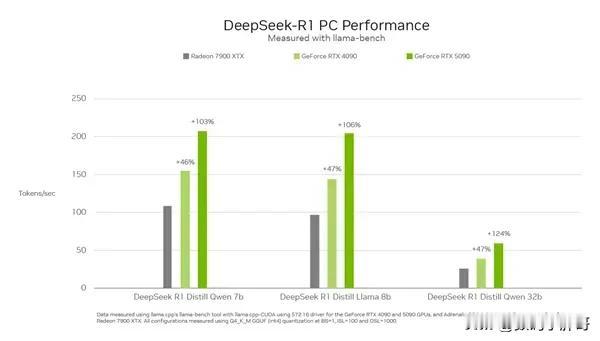 N卡和A卡，跑Deepseek，谁更快？
毫无疑问，N卡快！
毕竟N卡是原生的！