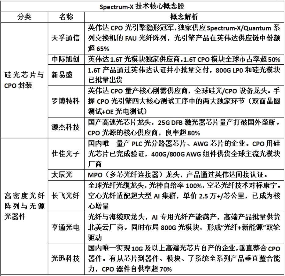 英伟达Spectrum-X技术核心概念股（汇总），建议查看。

近期，英伟达Sp