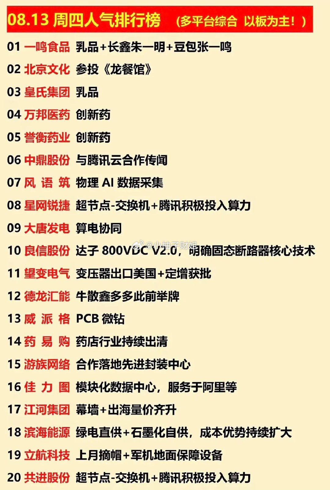 8.13周四  涨停板股票+人气排行榜！1.乳品，大消费2.创新药3.模块化数据