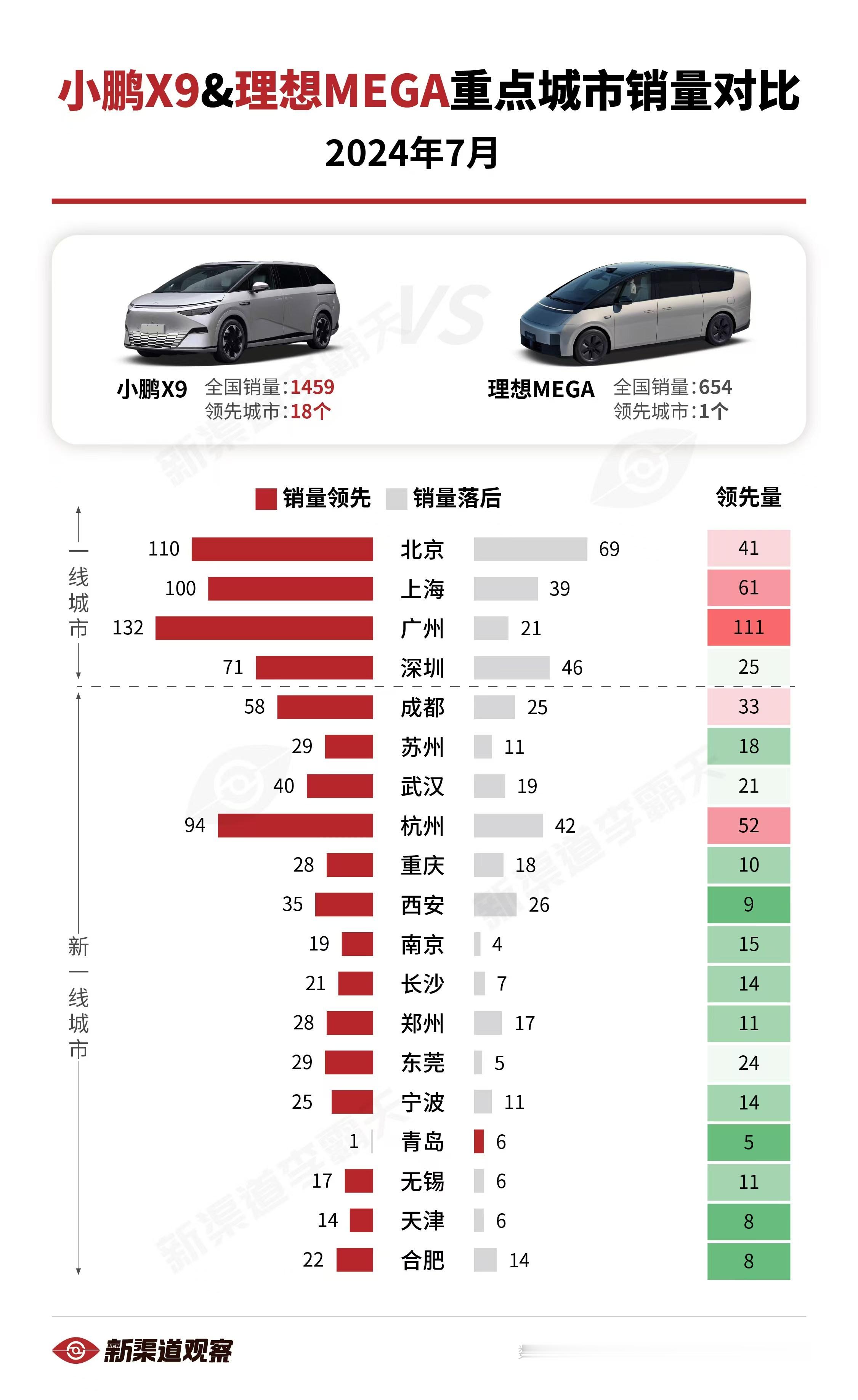 【小鹏X9 vs. 理想MEGA 7月重点城市销量对比】24年7月，小鹏X9销量