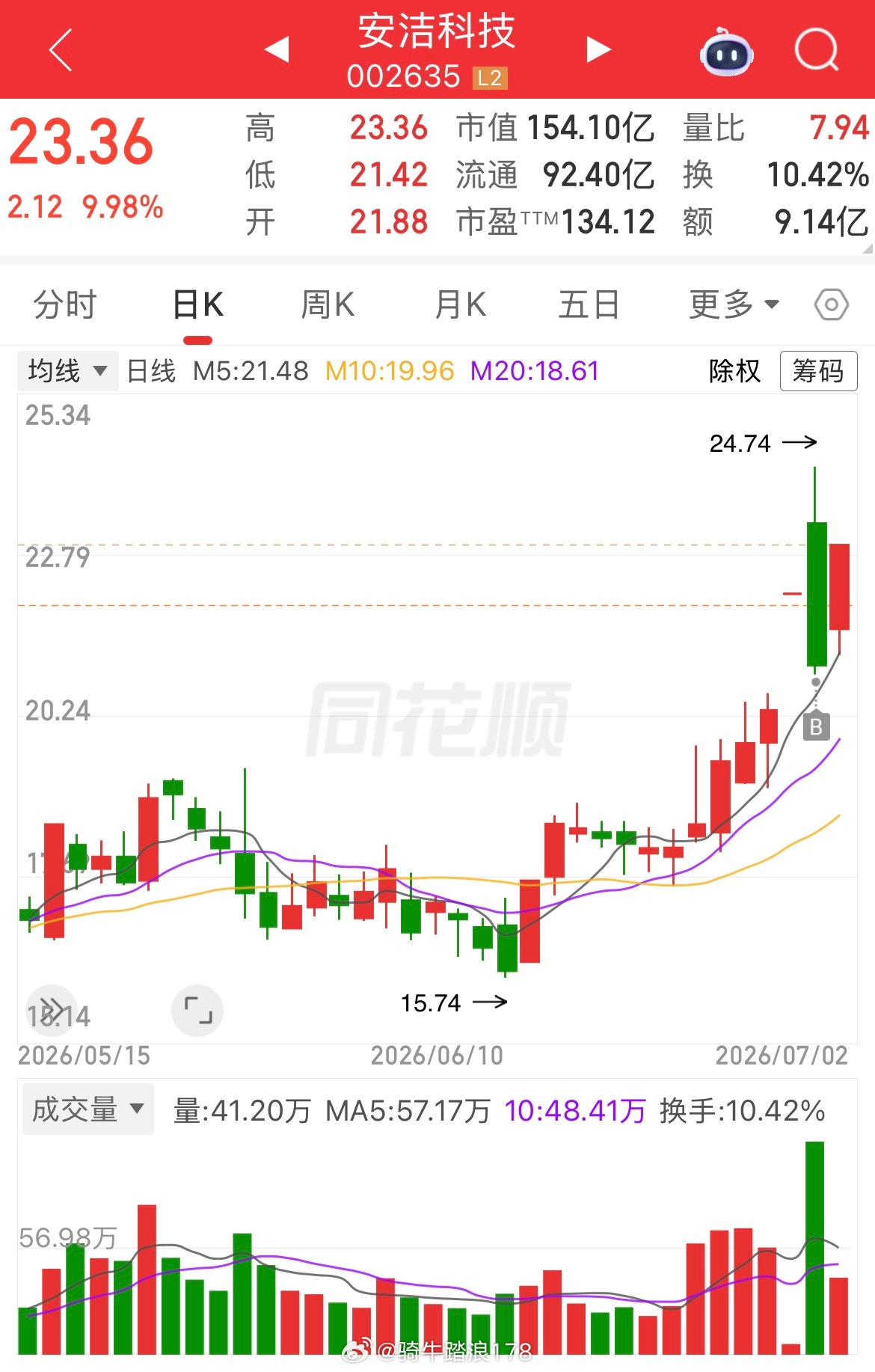 开始吃肉，能否继续强势安洁科技 sz002635[股票] 昨天接近天地，今天涨停