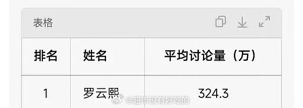 罗云熙虽然热搜不多但讨论量是真多啊粉丝活人粉是真多罗云熙虽低调，粉丝声量还是太厉