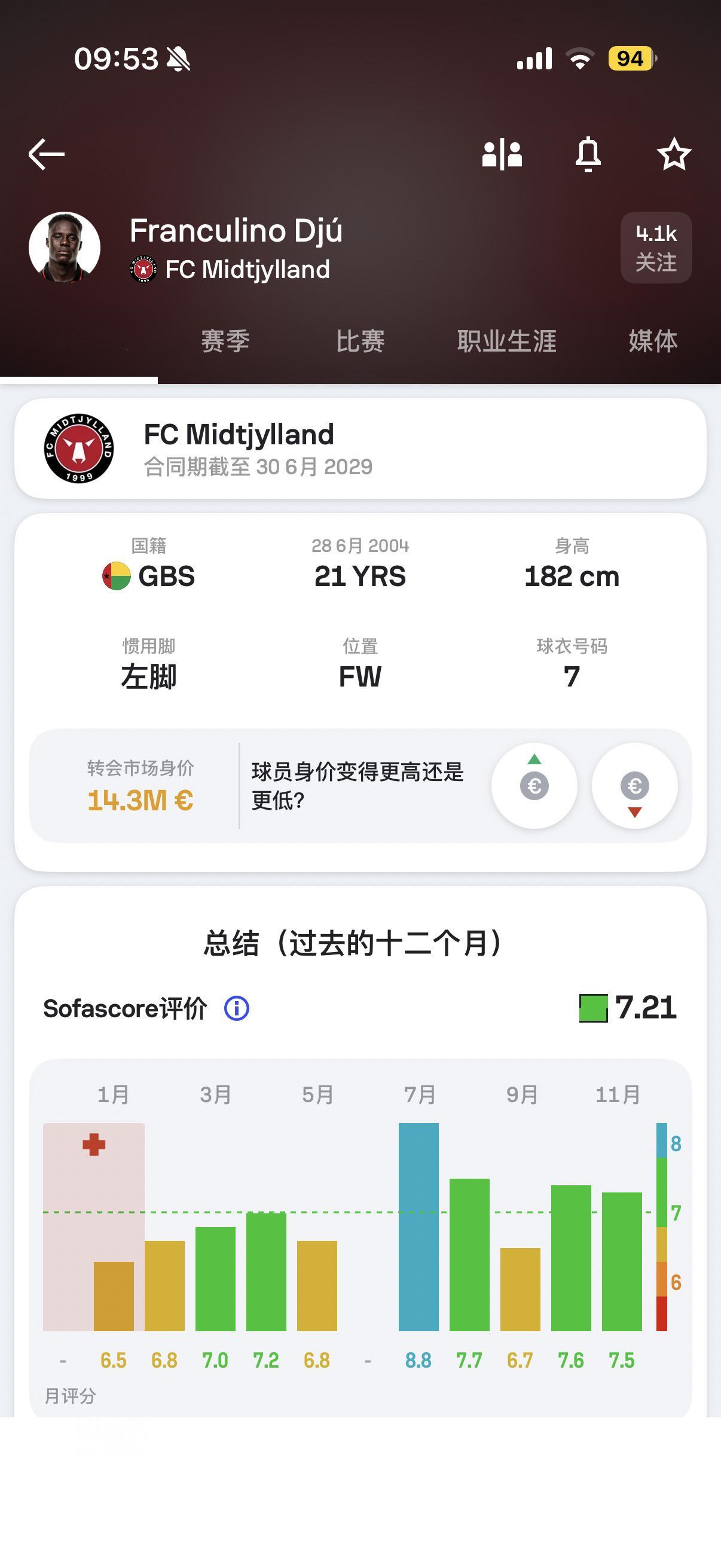 莫雷托：中日德兰的几内亚比绍前锋Fraculino Dju吸引了米兰和罗马的强烈