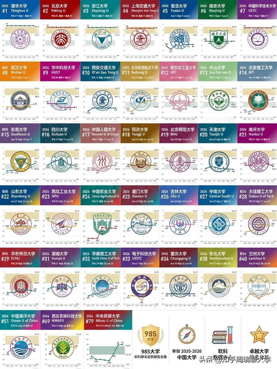近7年软科排名变化：华南理工跌7名？中山跌3名！
从2020-2026近7年排名
