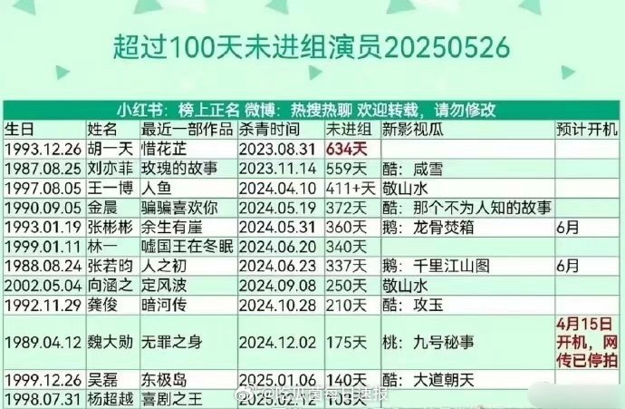 原来王一博超过400天没进组了，最近的作品还是人鱼，这就是顶流的底气吗…… ​​