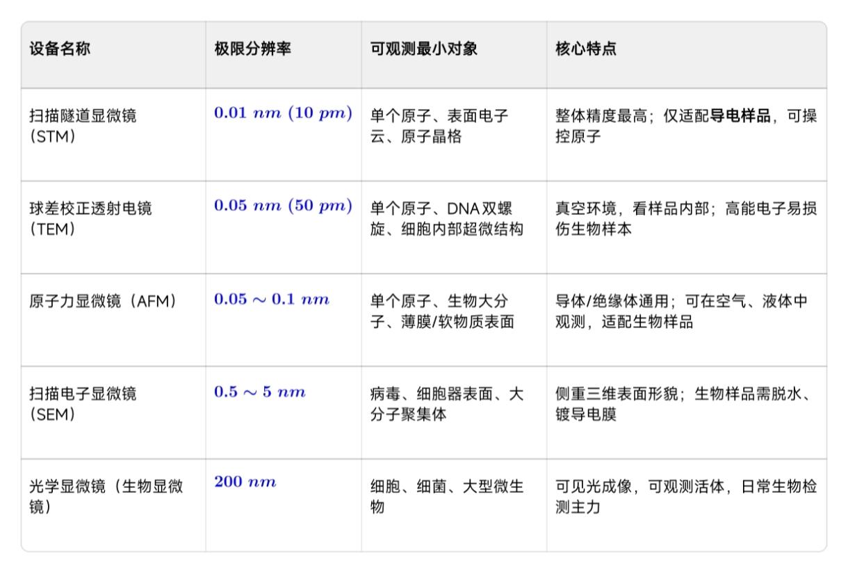 知微见著，知道世界上精度最高的显微镜是什么吗？电子显微镜吗，错误！目前，精度最高