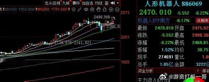 人形机器人、短期有上涨动能！！！​上周五人形机器人一度表现还是不错的，不过盘中被