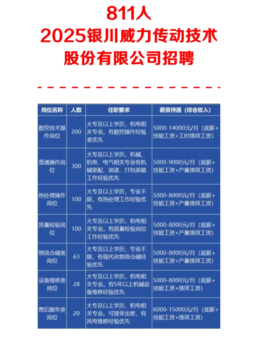 811人❗银川威力传动技术公司招聘