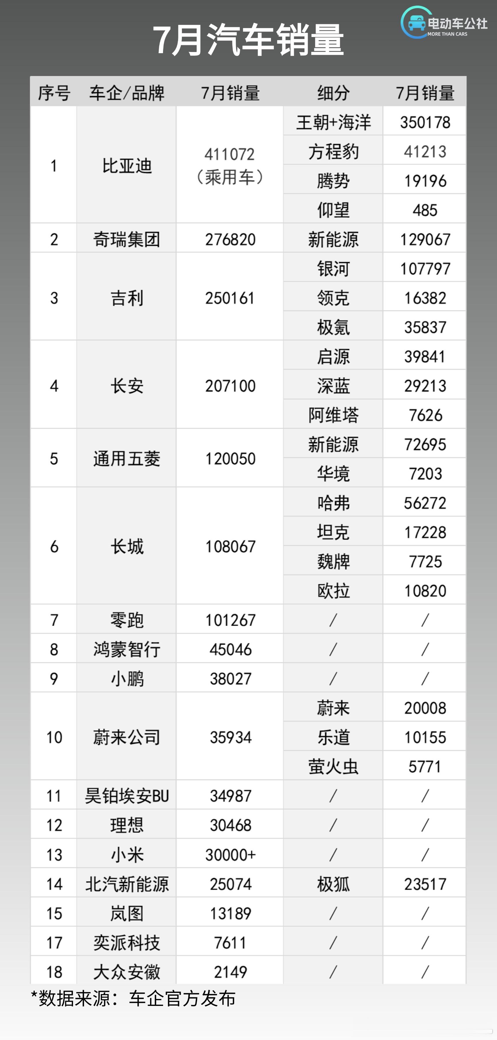 一起看看7月份销量一图总览吧，这是比较完整的了（图里没有的就是截至目前暂未发布数