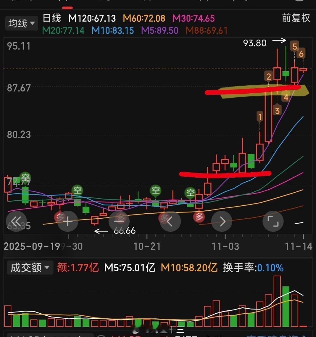 滚楼梯，是真的好用！！在我主页搜索这三个关键字，学好，用好！牛市一定要抓住新主线