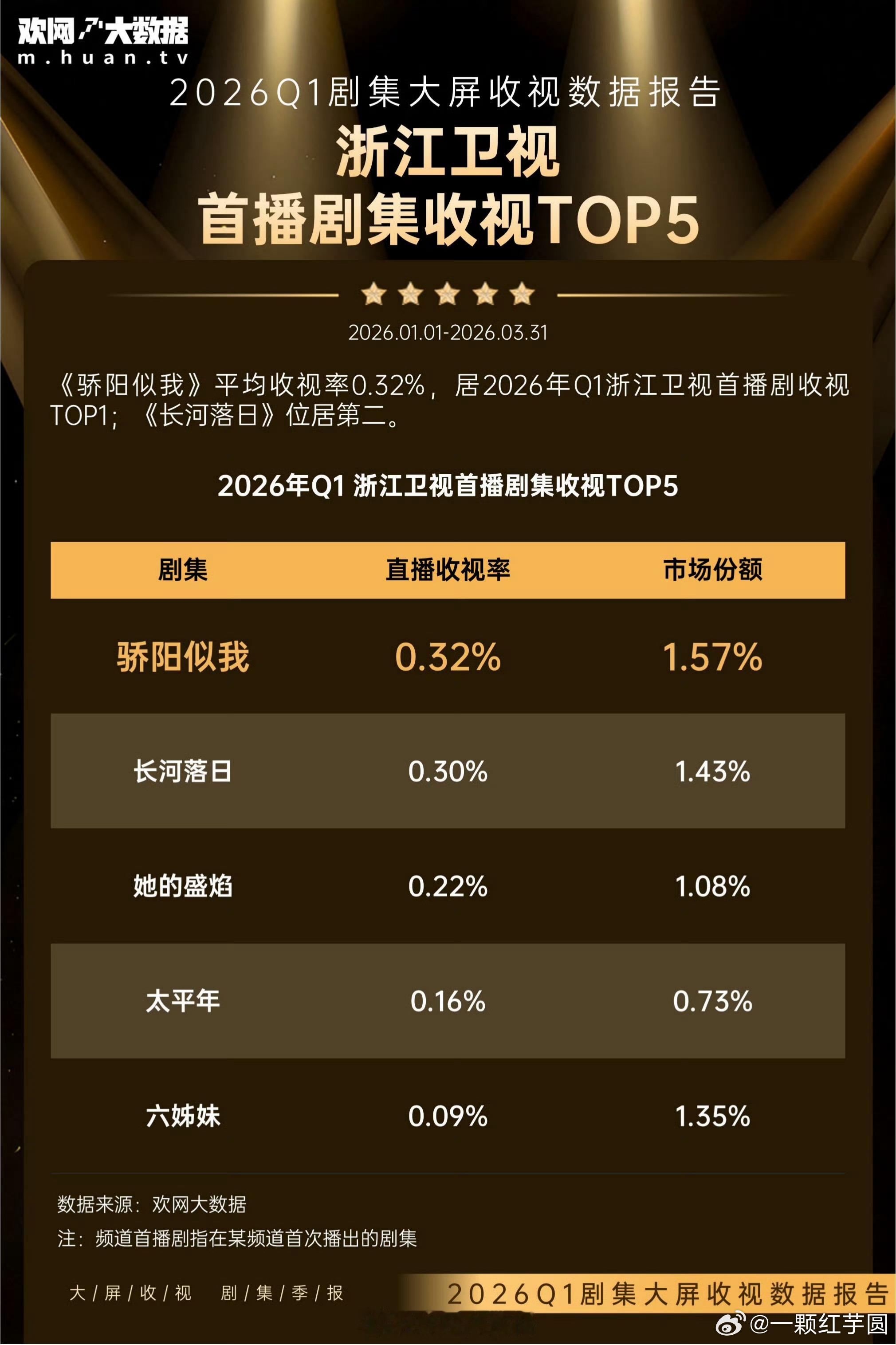 宋威龙 赵今麦（不分先后）《骄阳似我》浙江卫视Q1收视第一！热度口碑双丰收🔥！