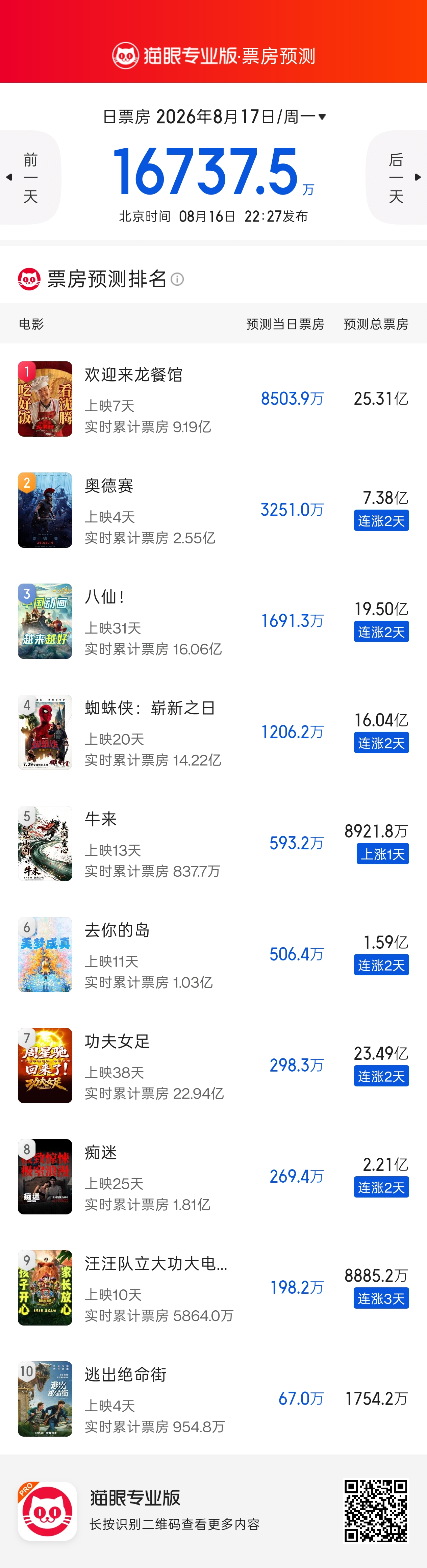 牛来的票房预测来到了 9000 万 
