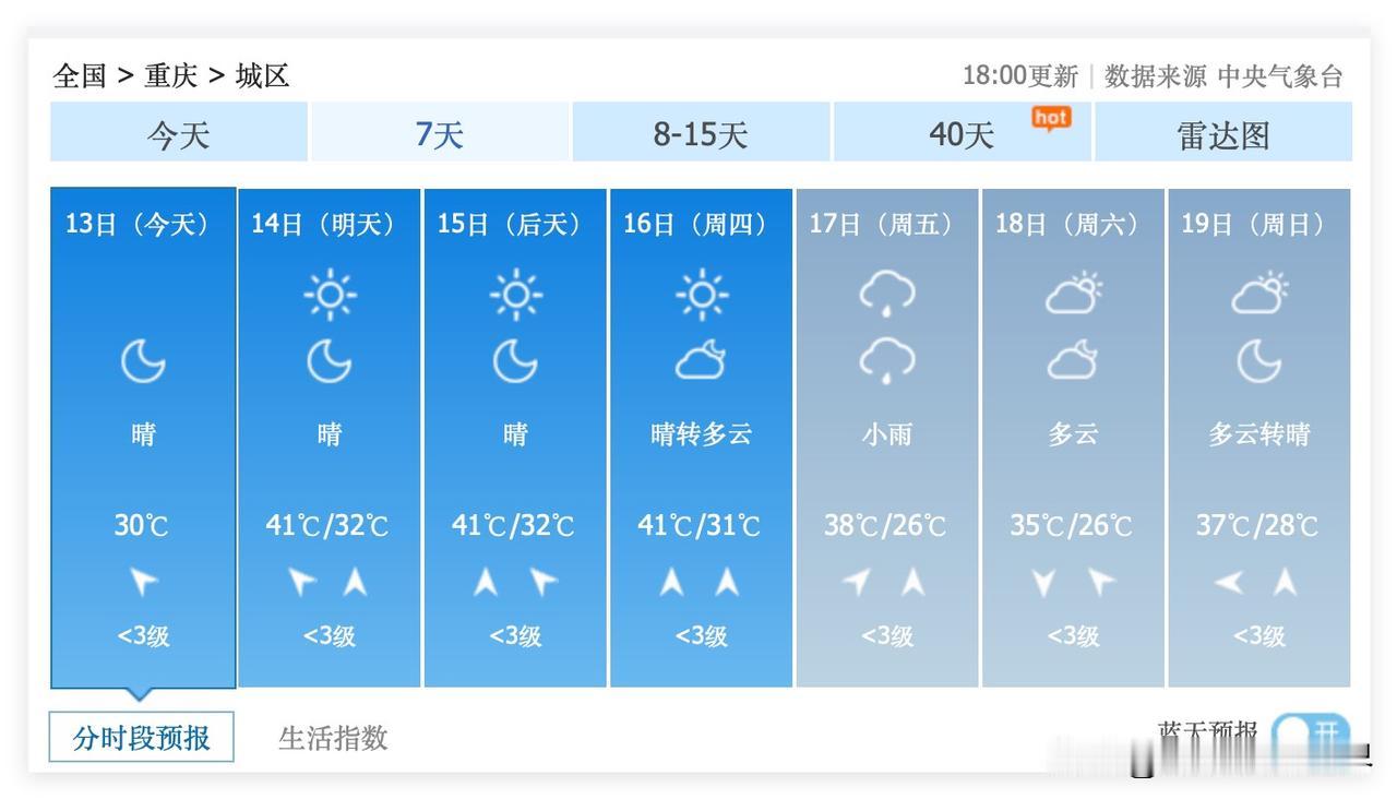 重庆人，准备好了迎接41度高温吗？！7月14日到16日，连续三天，重庆主城区，最