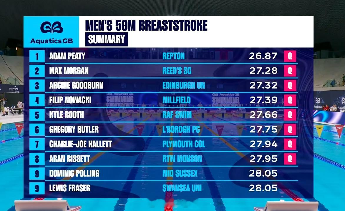 英国游泳锦标赛 男50蛙预赛Peaty 26.87 