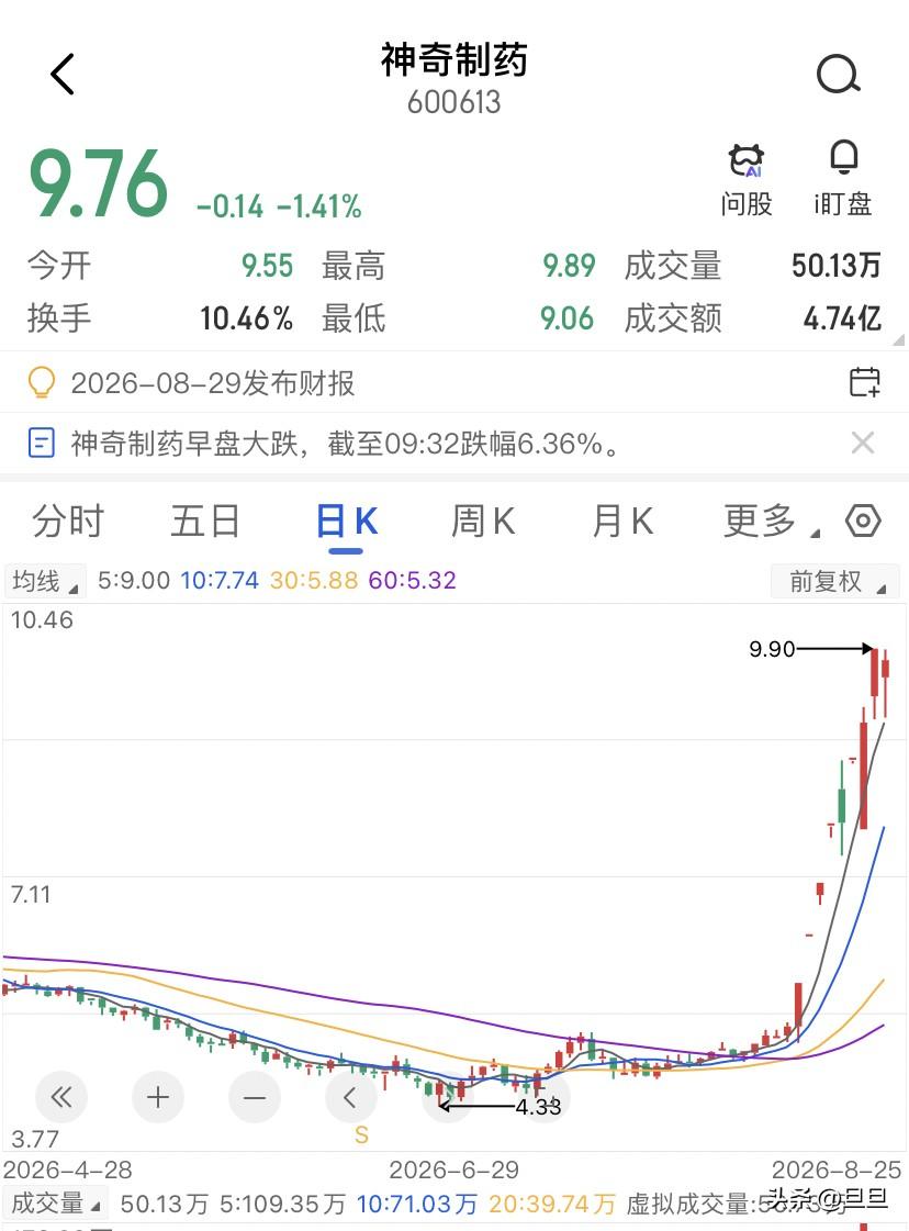 神奇制药8天6板，大盘跌的时候它在涨，但逆势抗跌在A股和港股里往往不是安全垫，而