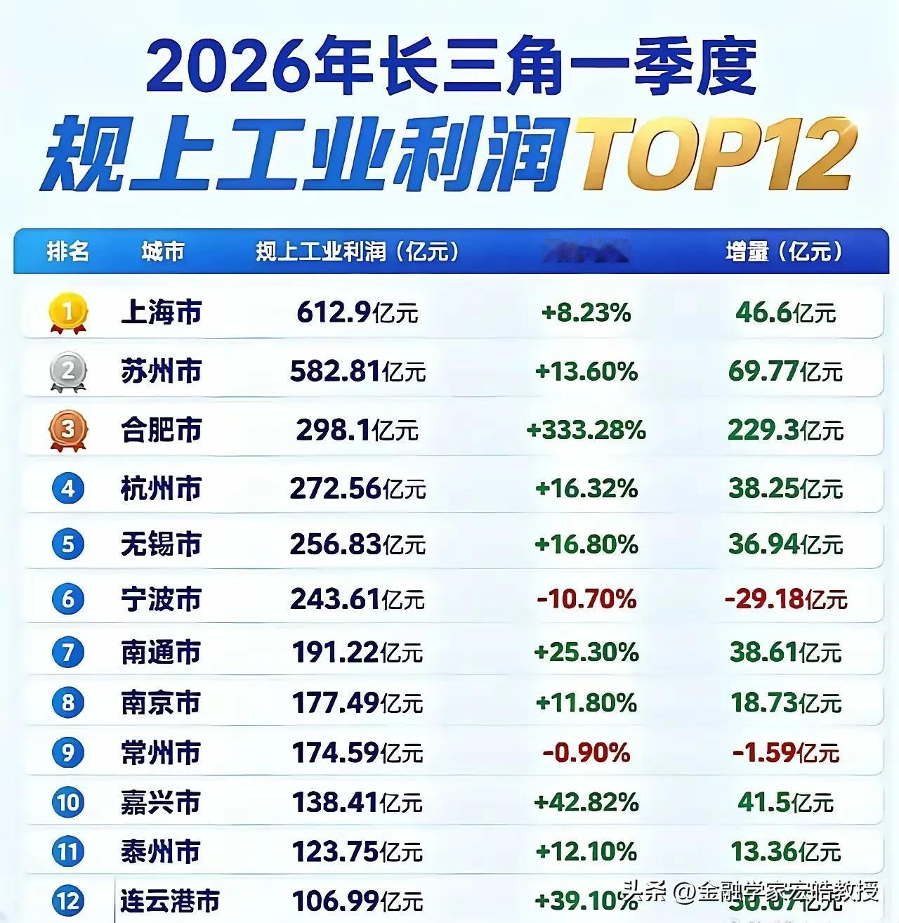 长三角工业利润榜出炉！合肥凭啥增速断层领跑？
 
一季度长三角工业利润出炉，合肥
