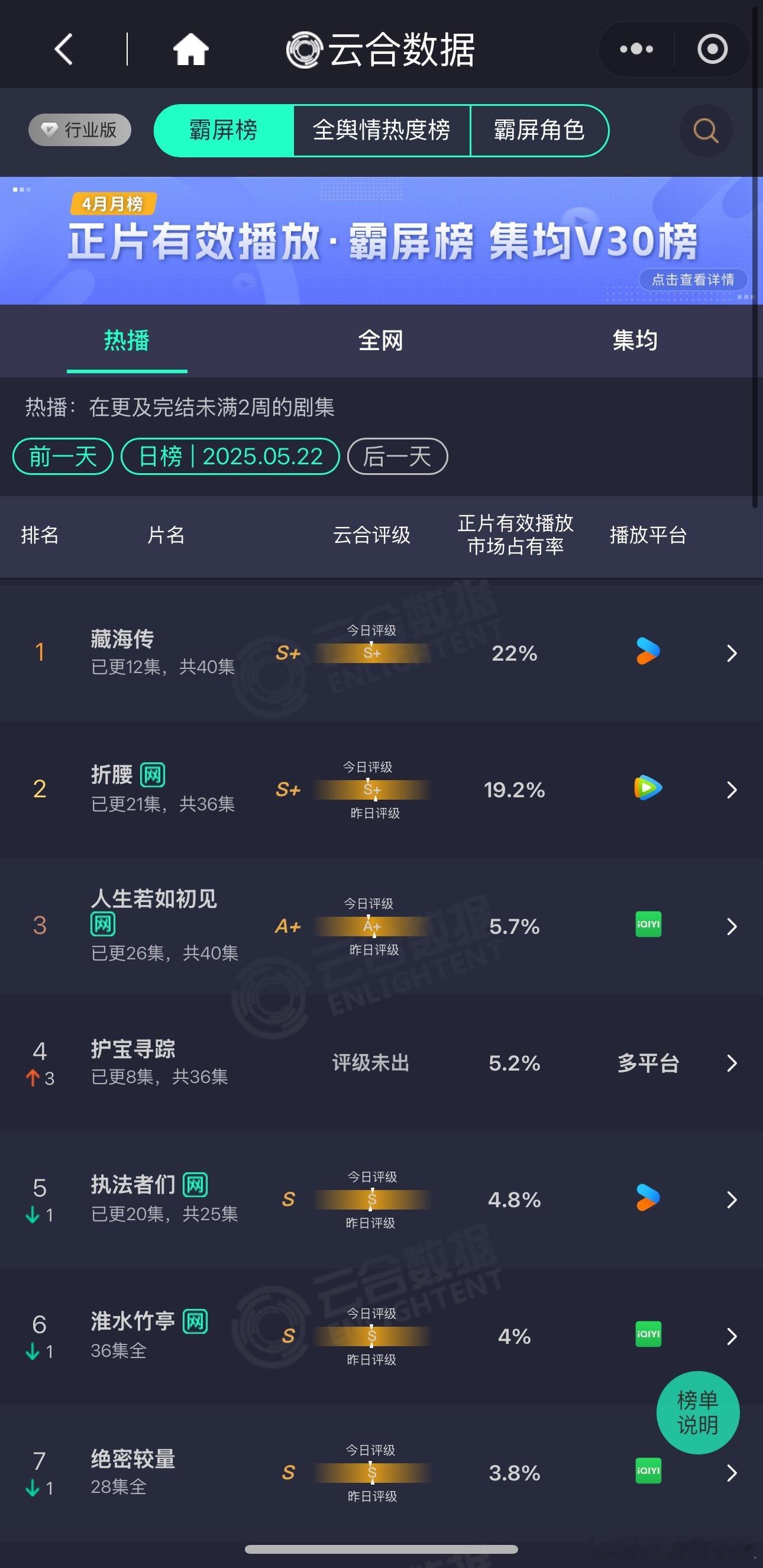 昨天新剧云合，藏海传22%，涨了1.5%，估4700w折腰19.2% ，跌了0.