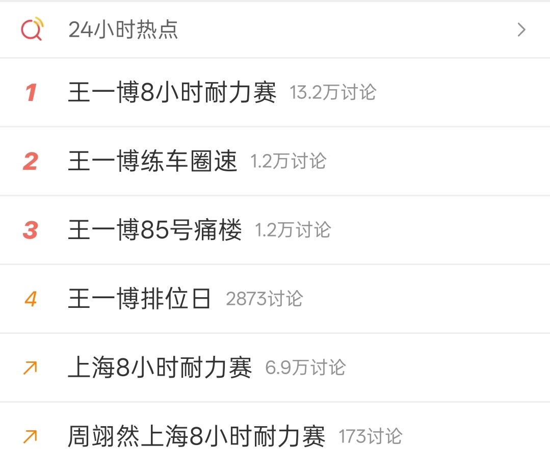 王一博8小时耐力赛 讨论量13.2万上海8小时耐力赛 讨论量6.9万足以见得明星