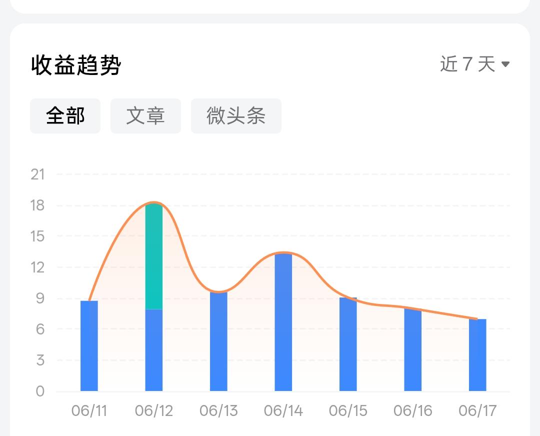 现在头条的收益越来越少了，几乎已经没有首发补贴了。

近段时间，我发现头条收益越