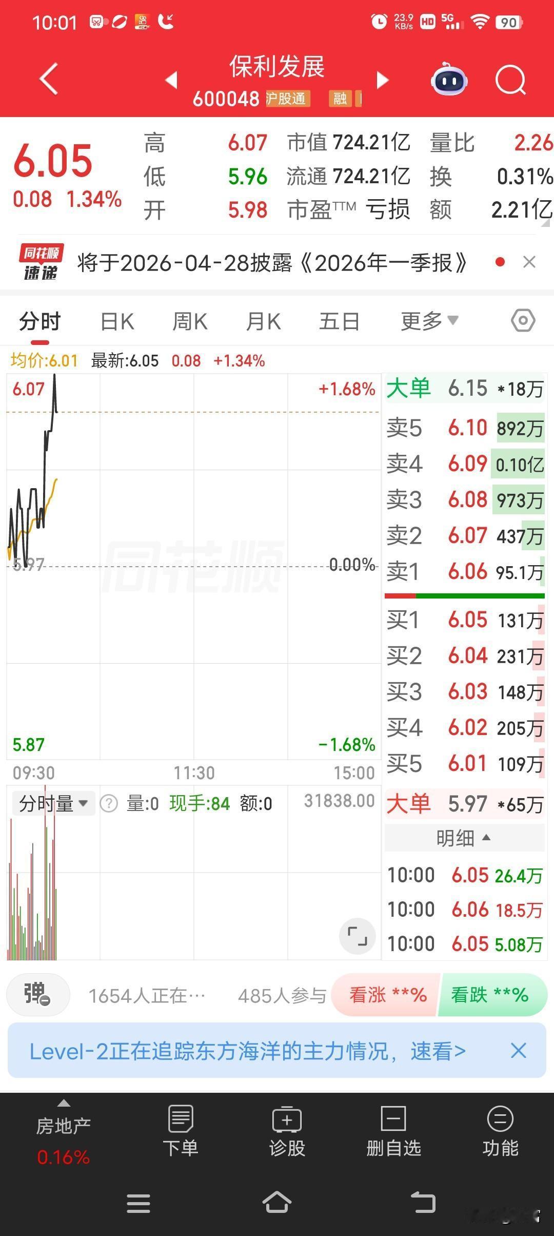 保利发展最新价6.05，走势还挺强，据说受京投发展带动。不过之前它股价可是跌得有