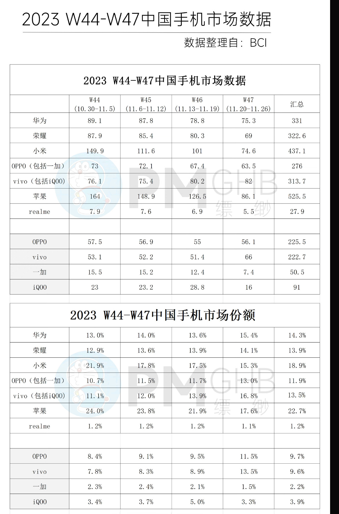 谁急了？看看销量就知道谁急了，硬贴小米销量还不行，别自己天天往小米14蹭，14系