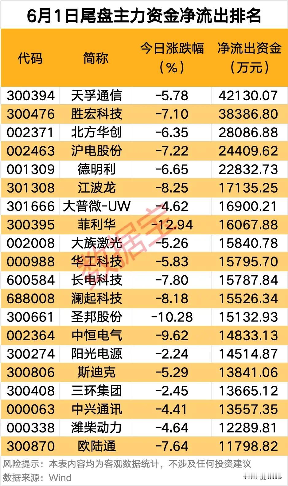 ⚠️尾盘集中砸盘兑现！20只热门标的遭主力批量撤离！
 
6月1日尾盘靠前的20