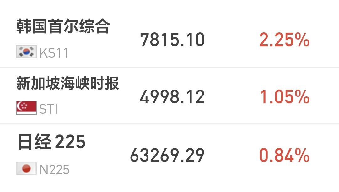 基金：明天会不会来一个黑周四
日本和韩国市场今天上涨，日本上涨了0.84%，韩国