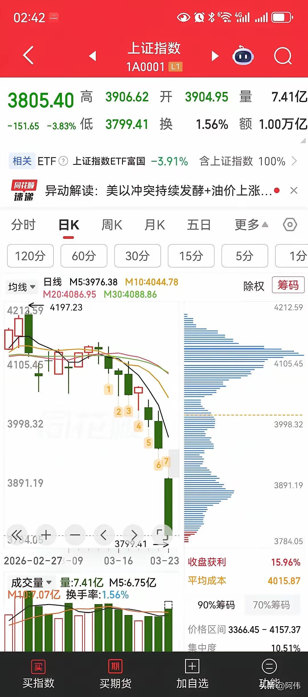 大盘终究还是跌破了3800点！话说今天的A股市场，终于出现了像样的恐慌暴跌行情。