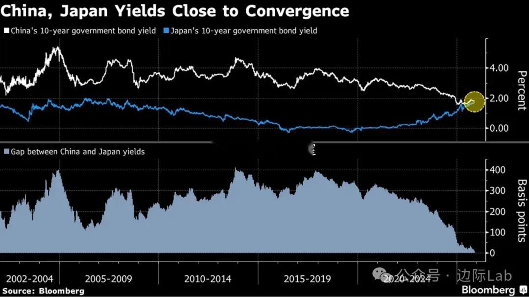 中国10年期国债收益率（1.81%）与日本同期限收益率（1.77%）的利差已收窄