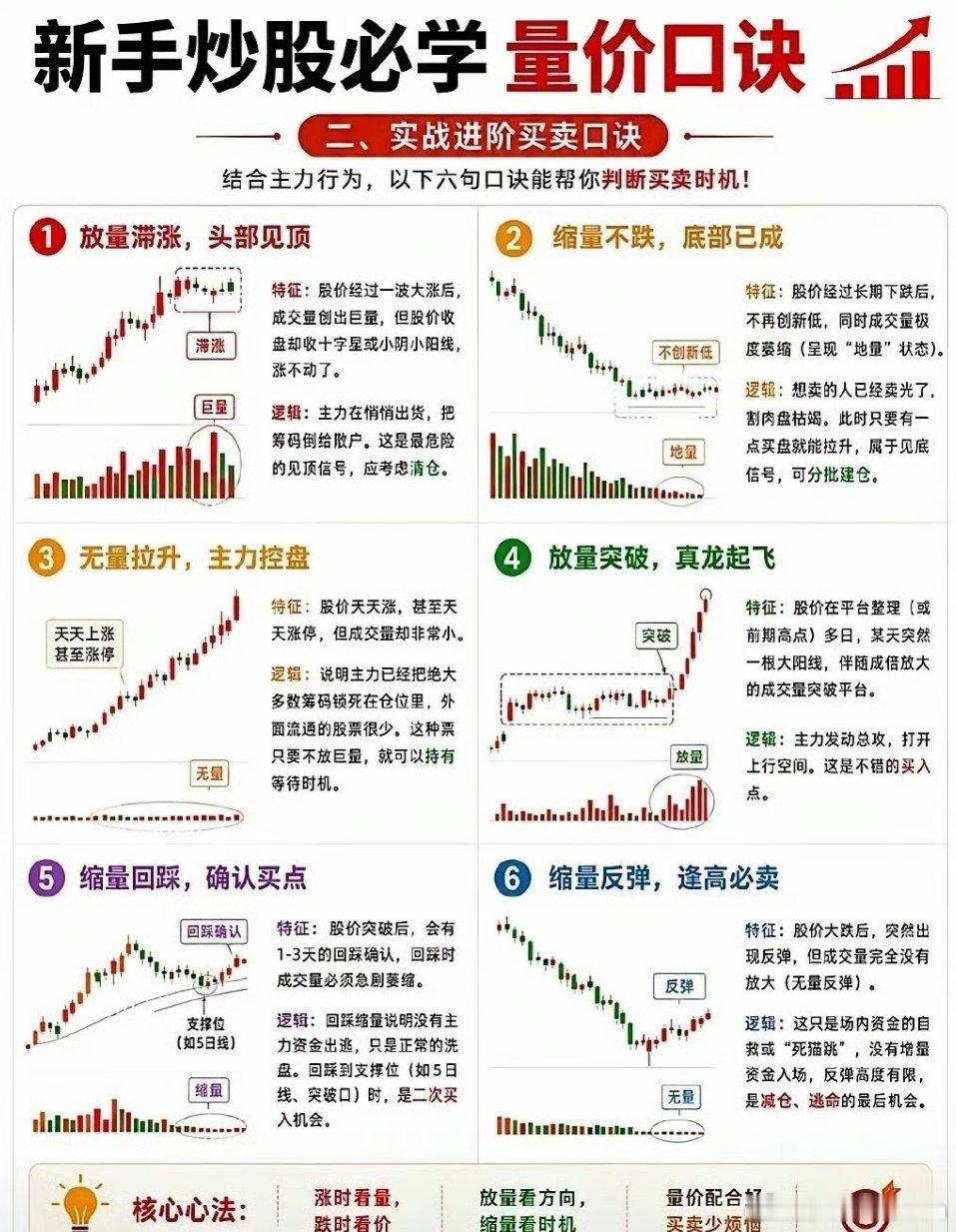 吃透量价关系，读懂资金最真实的意图炒股多年最深的感悟：K线可以骗人、指标可以钝化