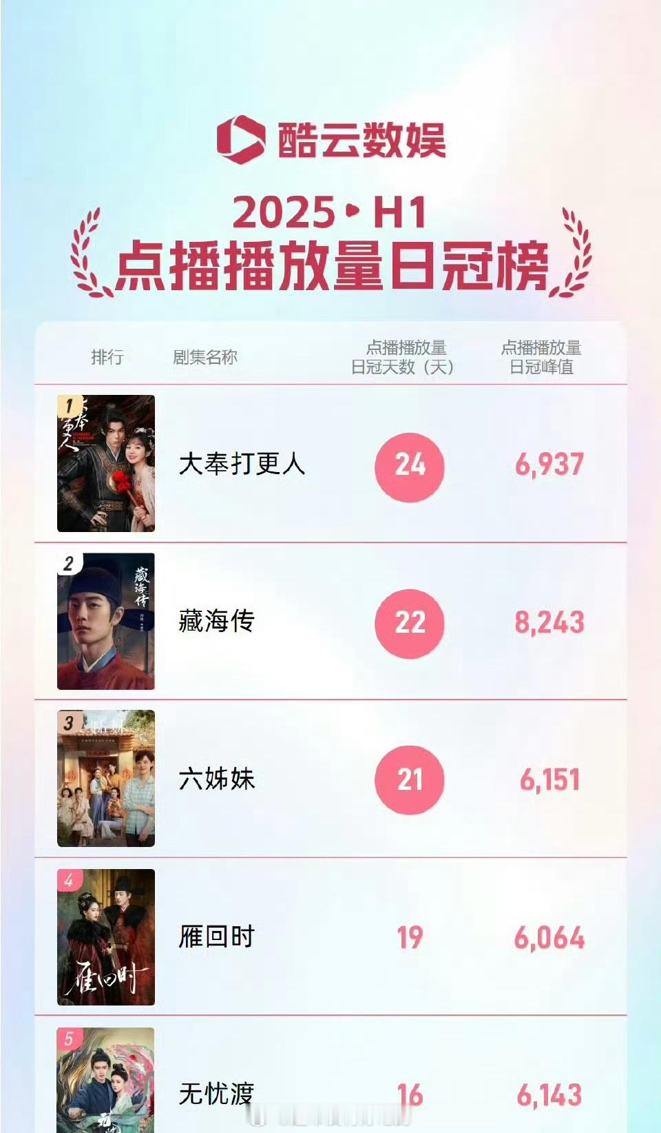 2025H1酷云点播播放量日冠榜 任嘉伦《无忧渡》作为积压剧又无大宣发的情况下 