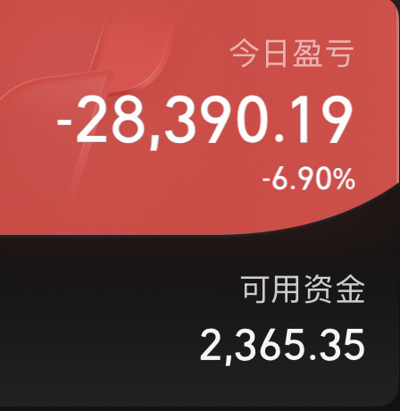 沪指收盘微微翻红，其他的指数仍是下跌，其中创业板指和科创50指数跌幅还不小，主要