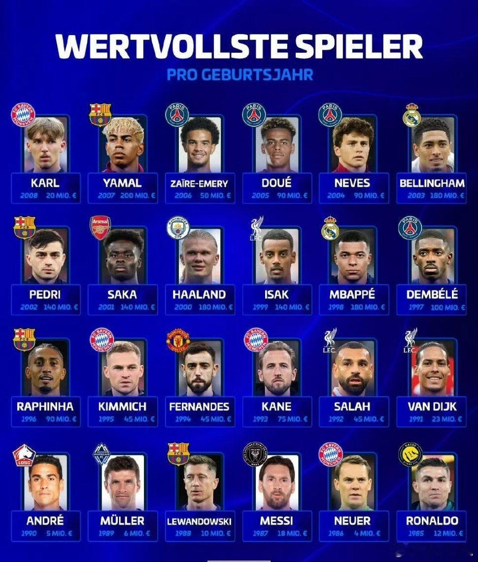 德国列出了1985-2008年24名各年龄段最高身价的球员：1985年 C罗（利