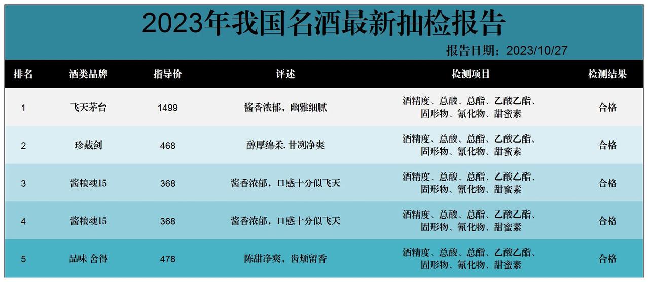 据业内人士爆料：国内曝光多款名酒质检报告，其中仅有以下5款不含一滴香精，没有任何