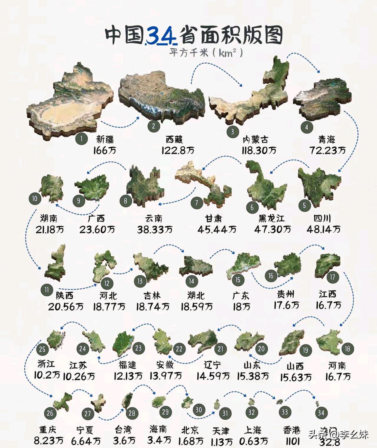 发现了一个规律，面积越小的地方越是发展的更好