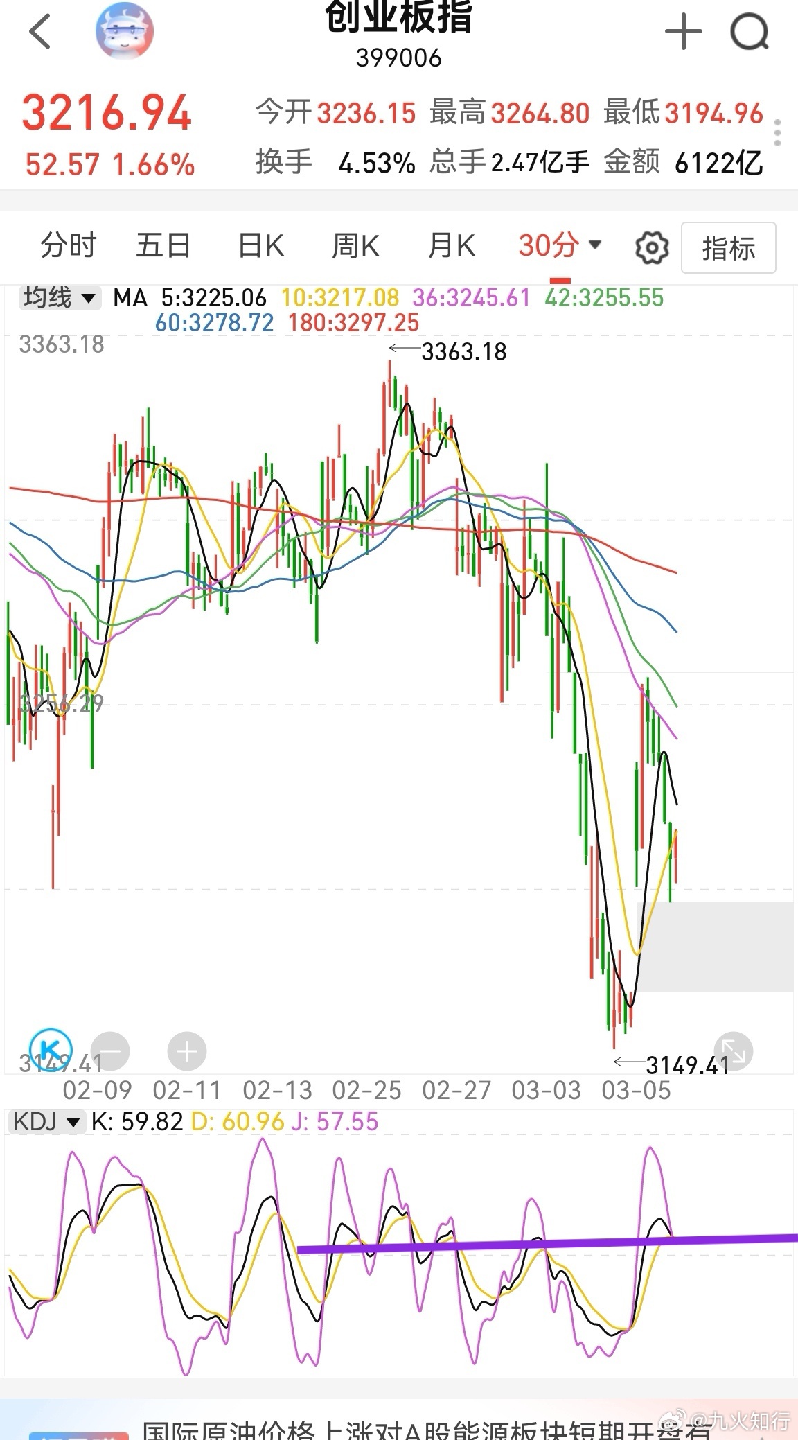 大家早！昨晚美股道琼斯跌，纳斯达克没怎么跌，但个股跌多涨少，说明资金谨慎。而A股