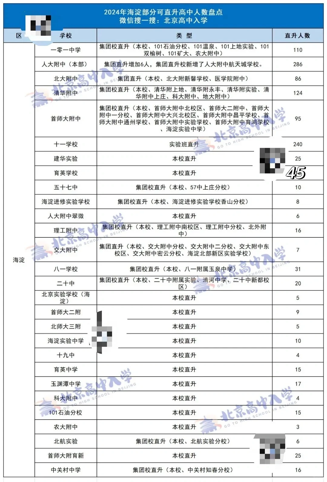 2024高中直升名额