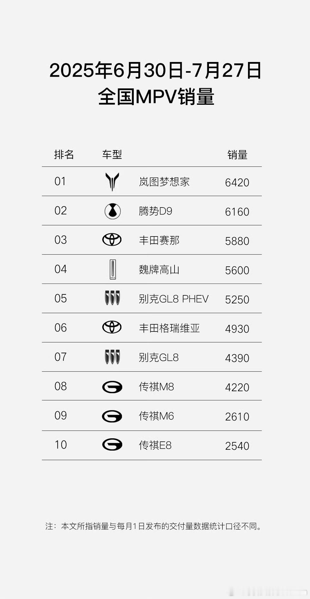 市场就是这样，选择有时也很重要，岚图从梦想家开始加入华为乾崑，作为第一款搭载了华