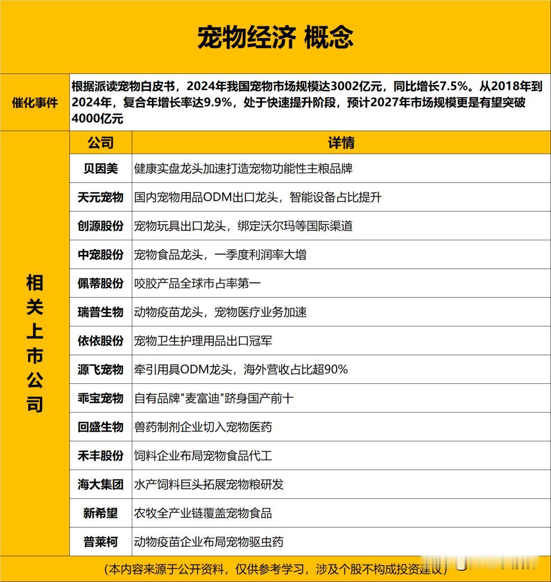 宠物经济概念股汇总（名单），建议查看

近年来，随着人们生活水平的提高和情感需求