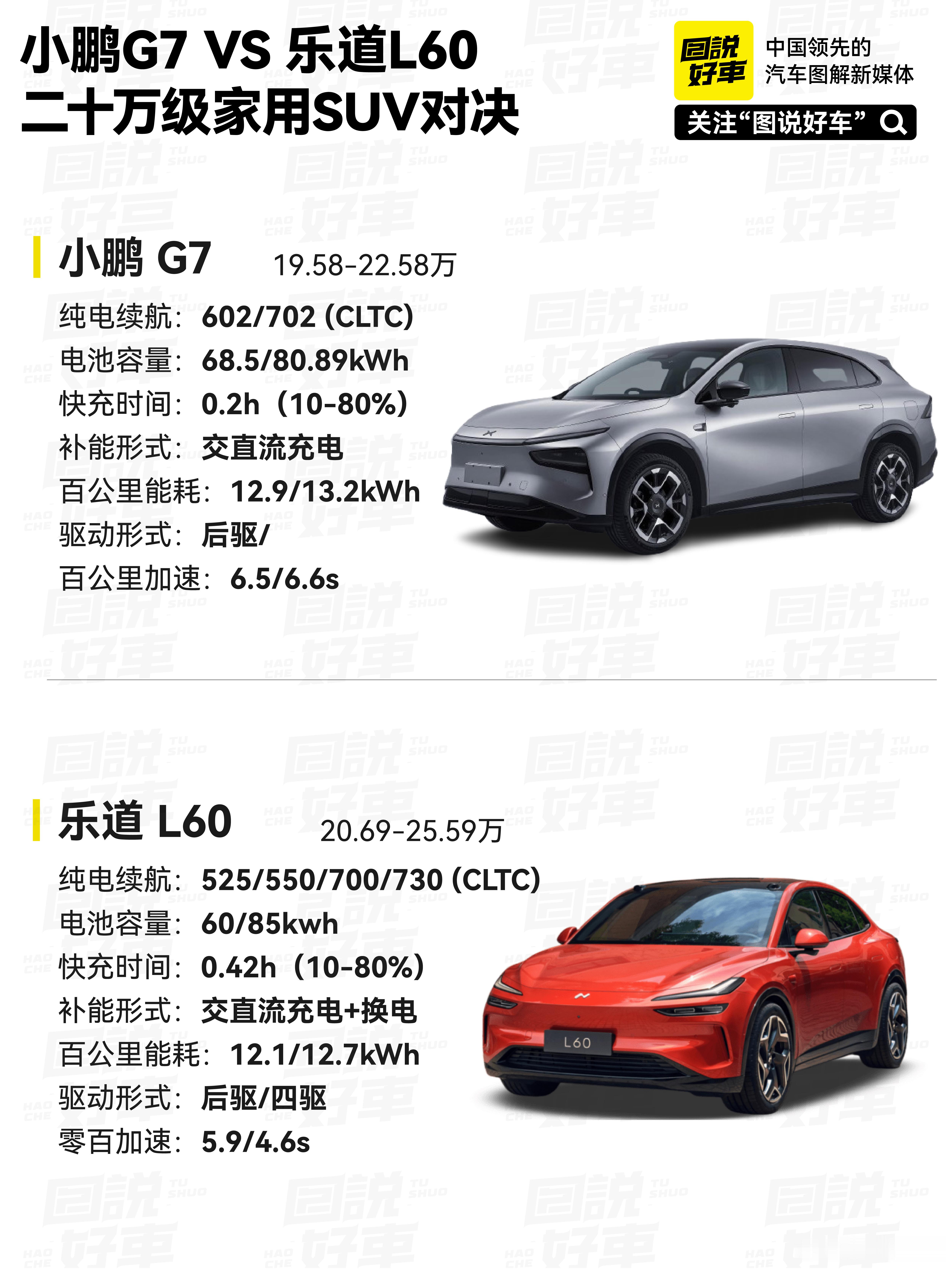 小鹏 G7 与乐道 L60 作为 20 万级纯电中型 SUV 的直接竞品，在核心