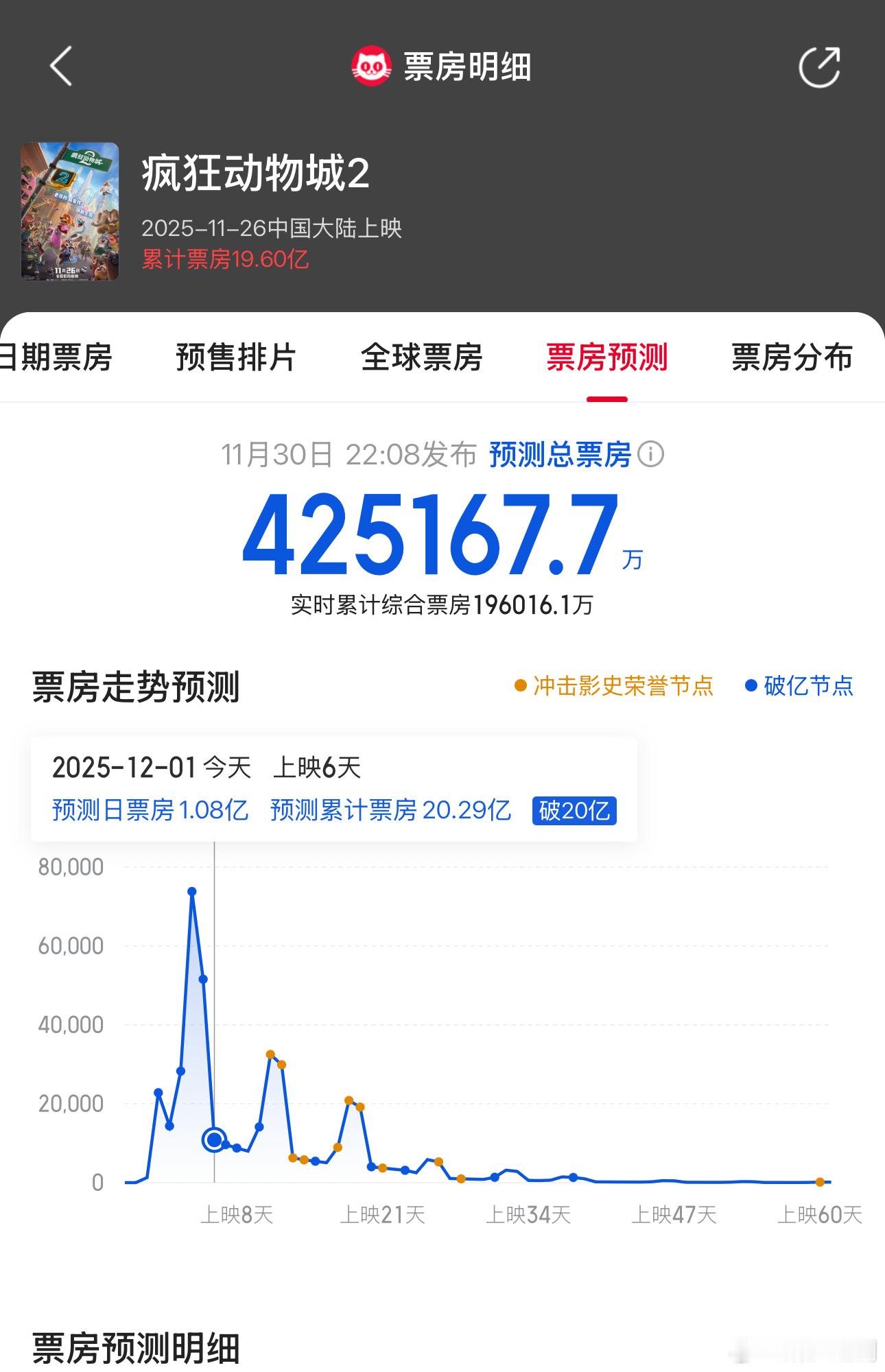 哪吒2、疯狂动物城2 超高票房说明好片不缺票房，不缺观众买单，影视寒冬只是给那些