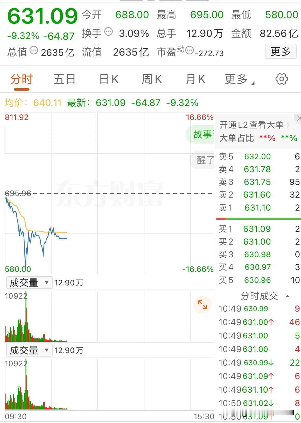 寒王落，万物生？
今天寒王盘中一度逆势大跌16%，最低跌至580元每股，而就在几