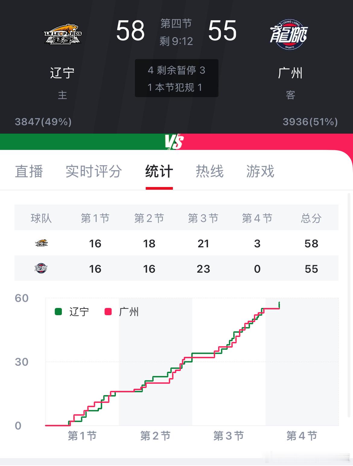 第四节了 打起精神来！cba俱乐部杯辽宁男篮