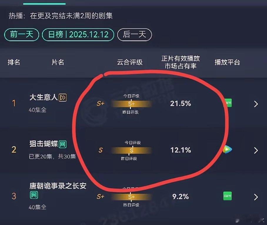 陈晓和陈妍希这该死的宿命感，离婚夫妻对打本来就很有热度，现在云合排名一个第一，一