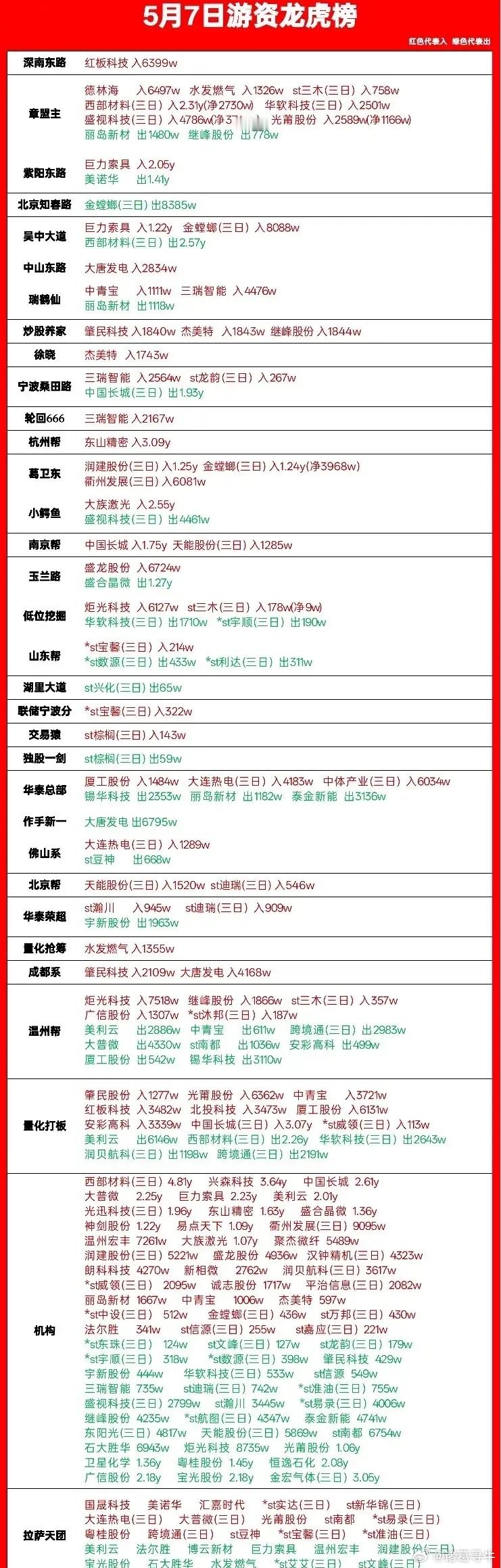 5月7日龙虎榜复盘：游资动向全梳理，机构狂买这些票今天的龙虎榜，几家欢喜几家愁，