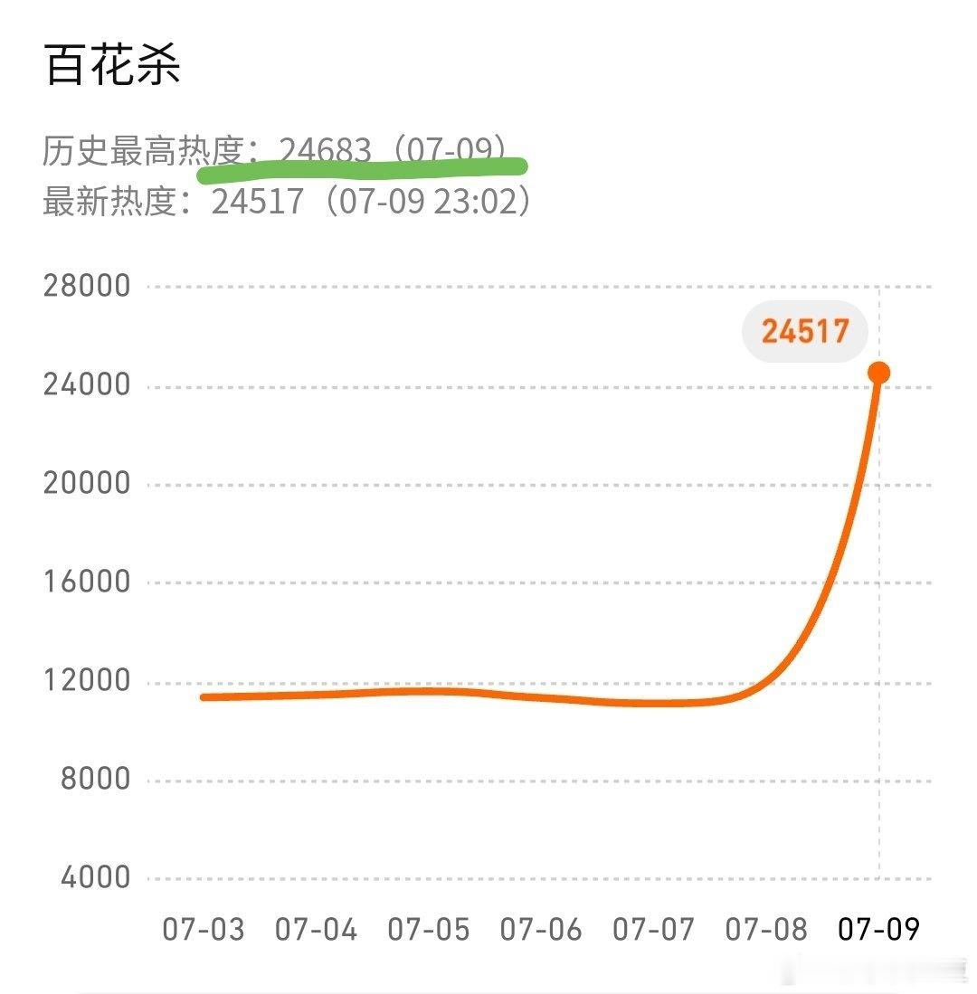 孟子义何与百花杀热度 首日破24000，跟我预期的一致！首日在鹅今年排第四，不过